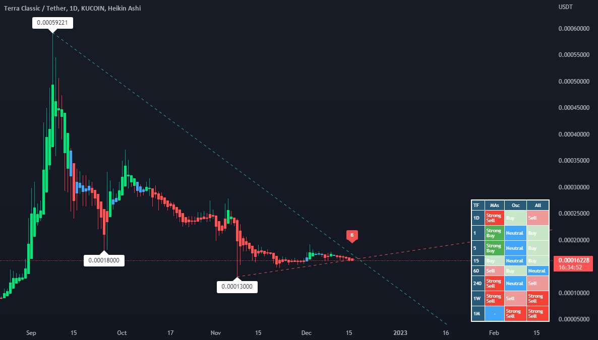  تحلیل Terra Classic - $LUNC را محکم نگه دارید