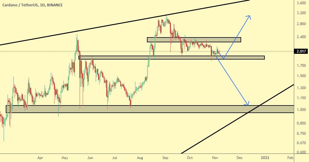 تجزیه و تحلیل ADA (CARDANO).