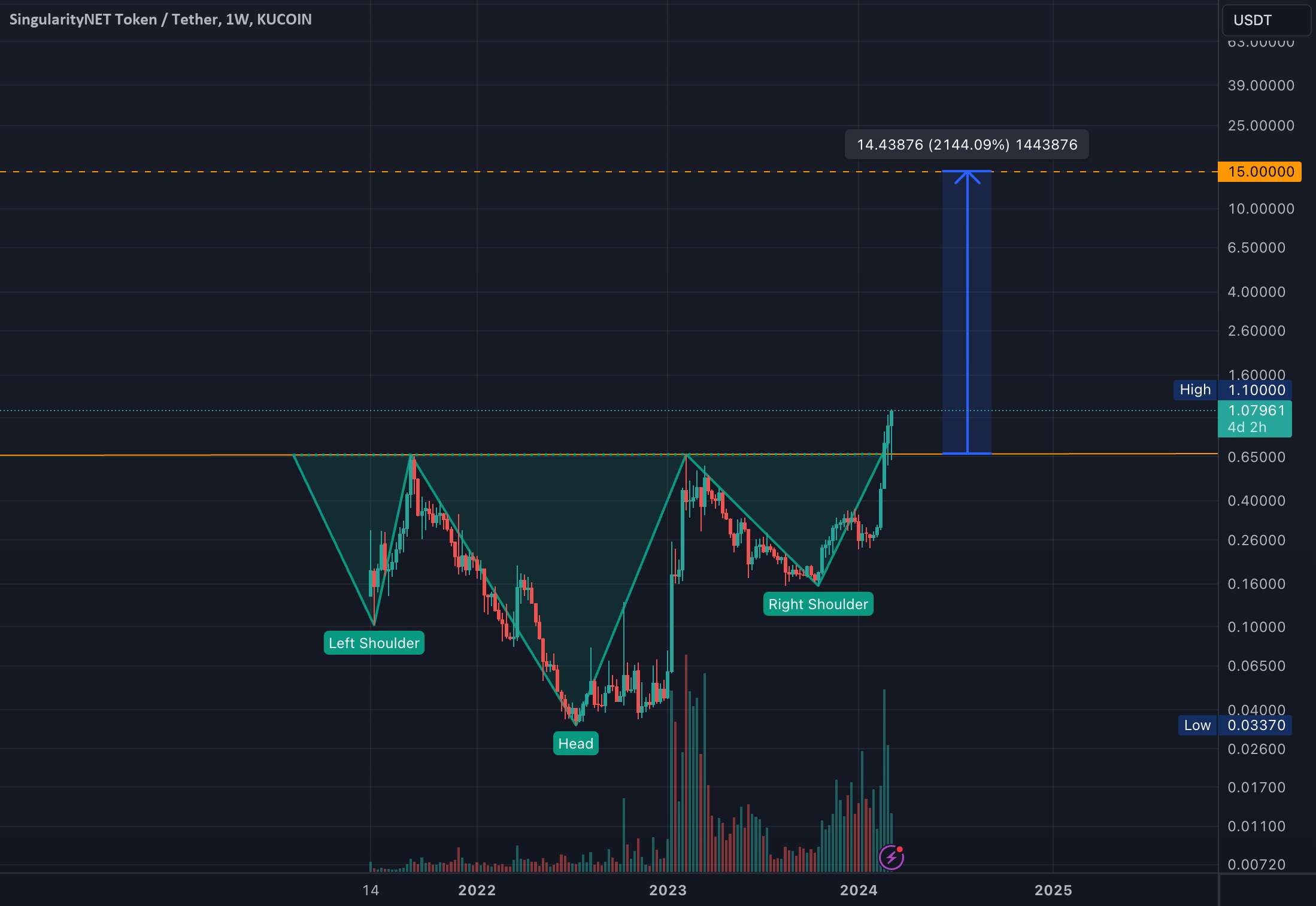  تحلیل SingularityNET - AGIX Breakout تا 15 دلار