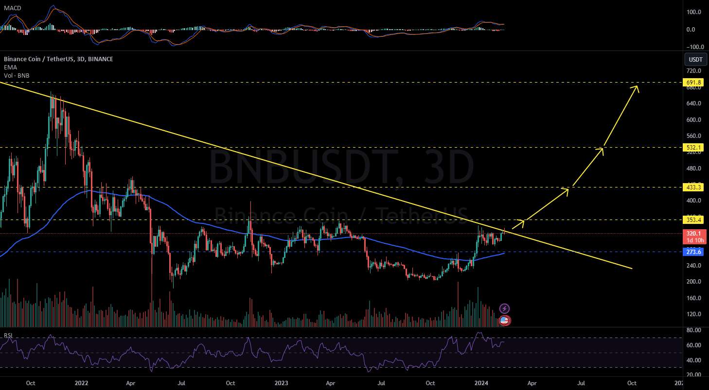  تحلیل بایننس کوین - BNBUSDT 3D