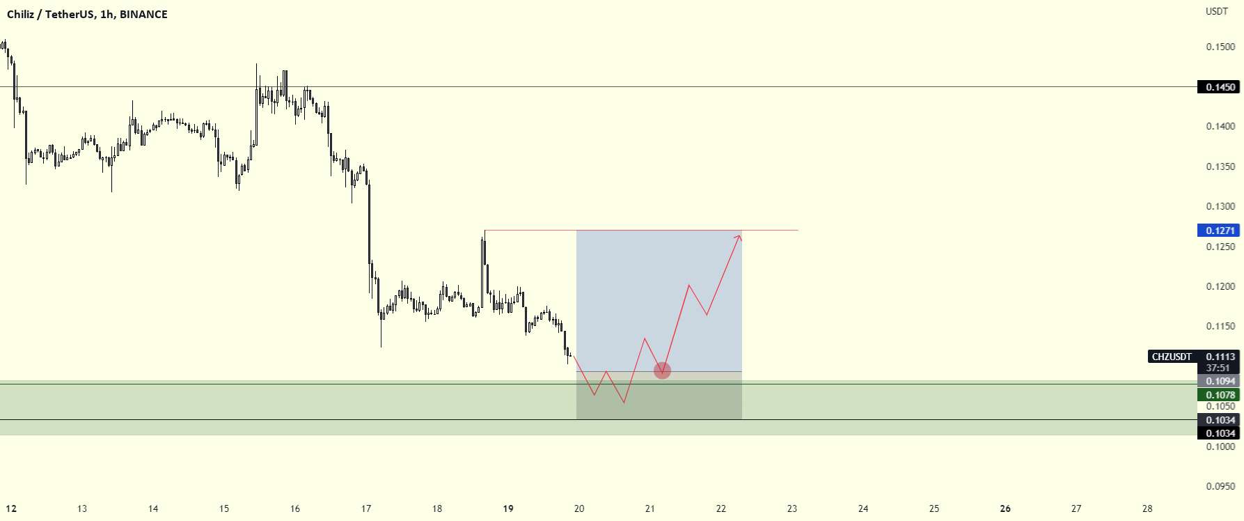  تحلیل چیلیز - $CHZ #CHZ| طولانی