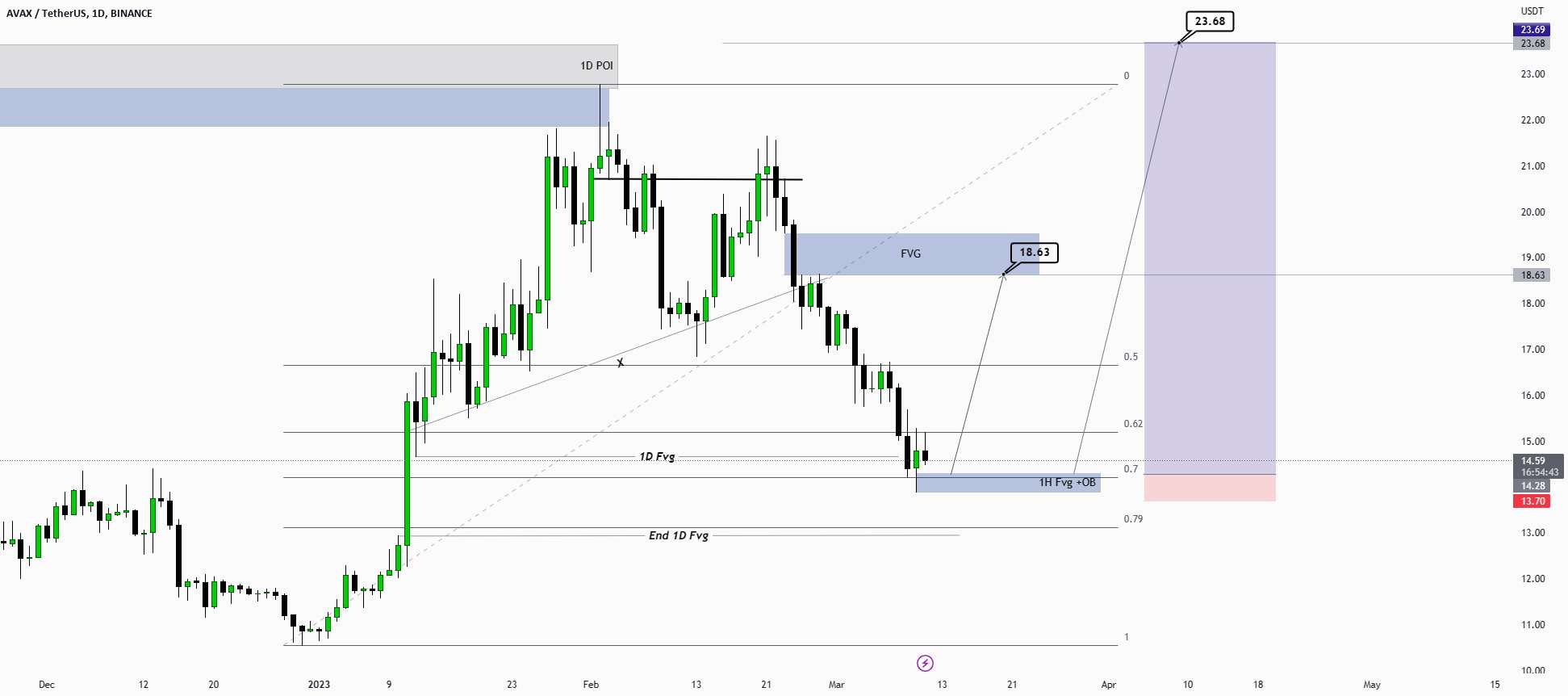 AVAX/USDT +60 %