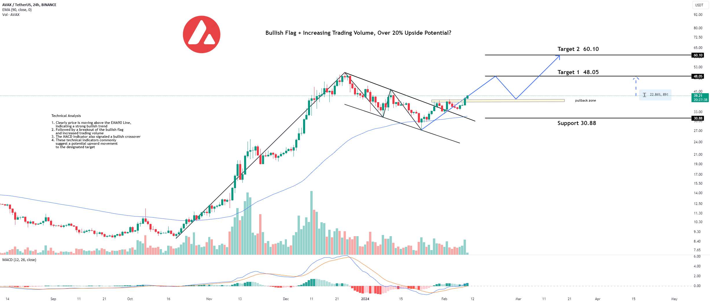 AVAXUSDT: پرچم صعودی و افزایش حجم، بیش از 20 درصد پتانسیل صعودی؟