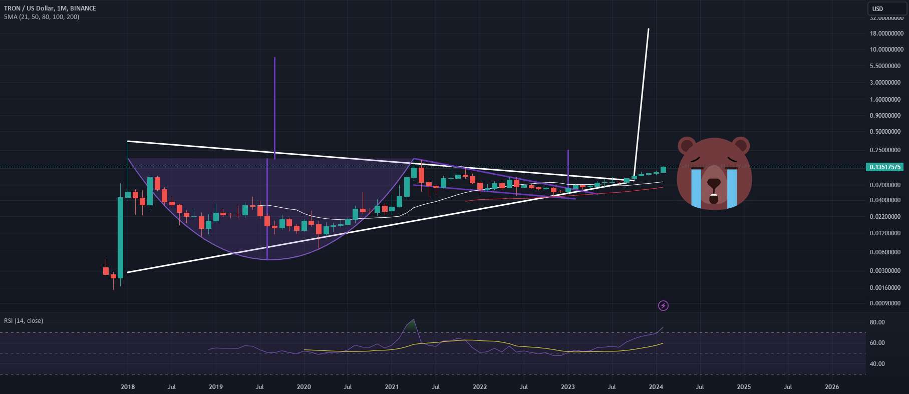  تحلیل ترون - TRX Bull