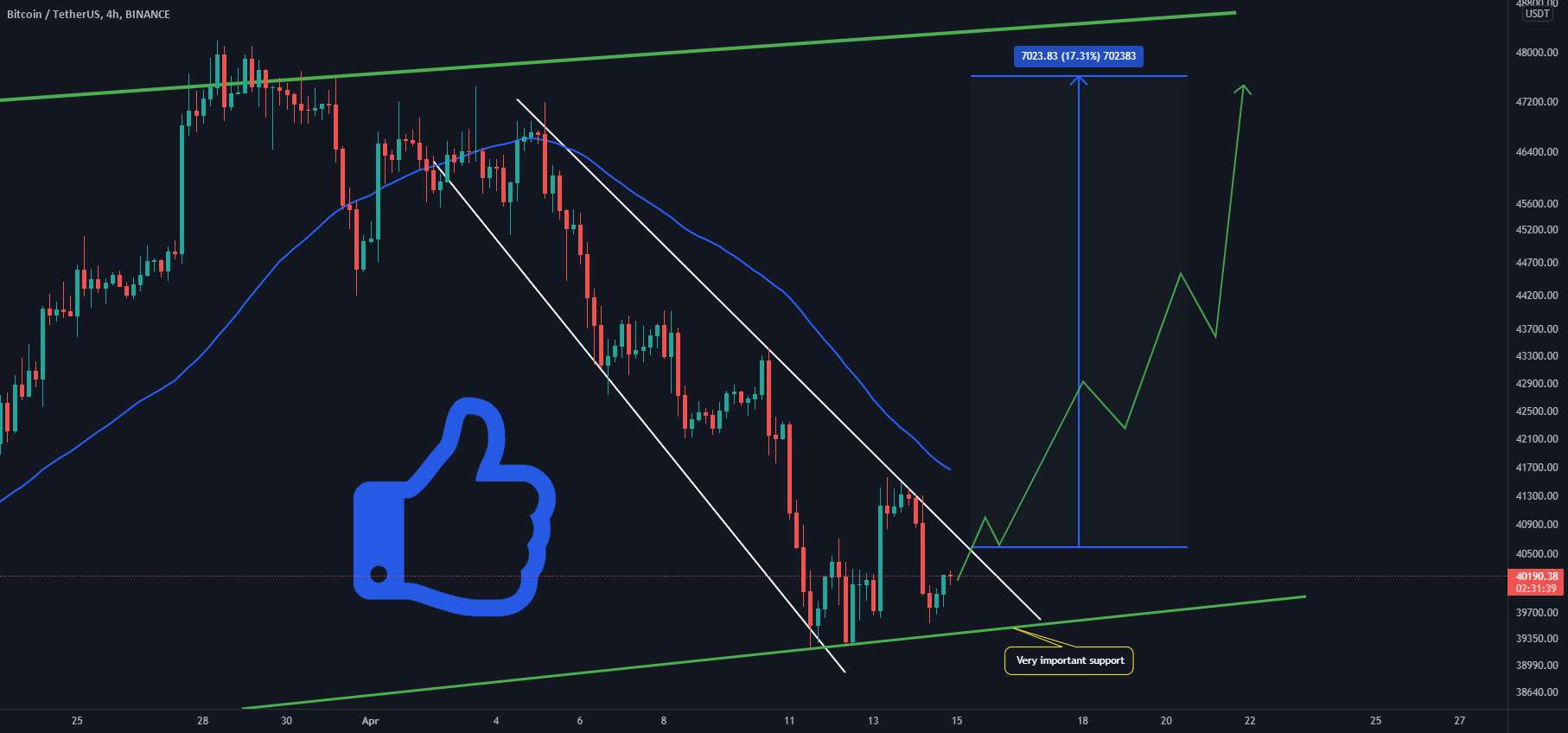 تجزیه و تحلیل 4 ساعته BTC/USDT