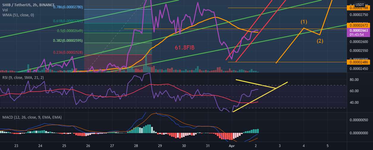  تحلیل شیبا - تجزیه و تحلیل قیمت SHIBUSDT