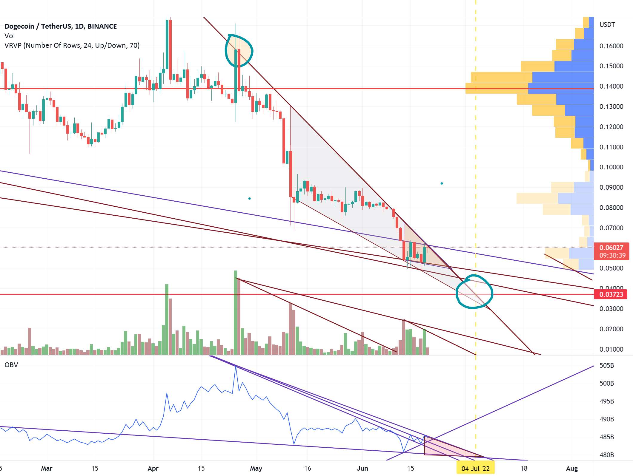 DOGEUSDT 0.03xxxx 4 جولای؟ بازبینی به 22 فوریه 2022