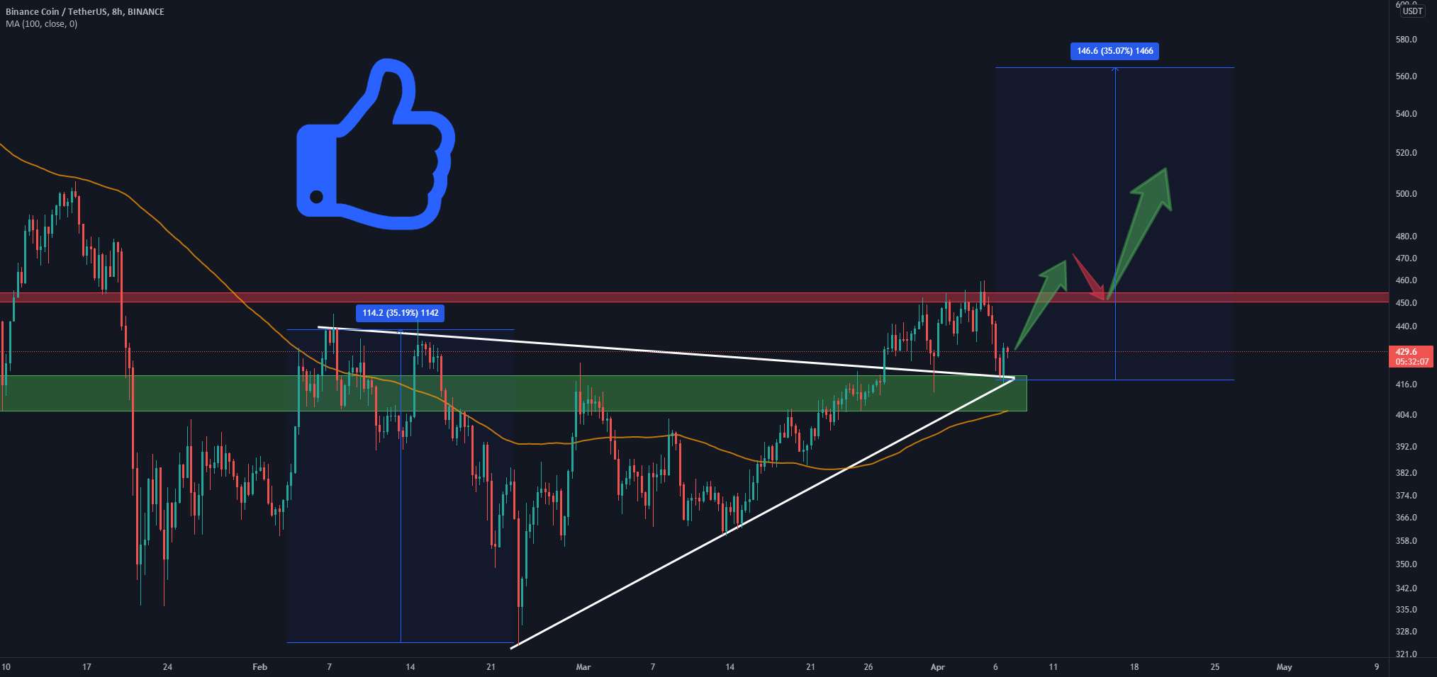  تحلیل بایننس کوین - تجزیه و تحلیل 8 ساعته BNB/USDT