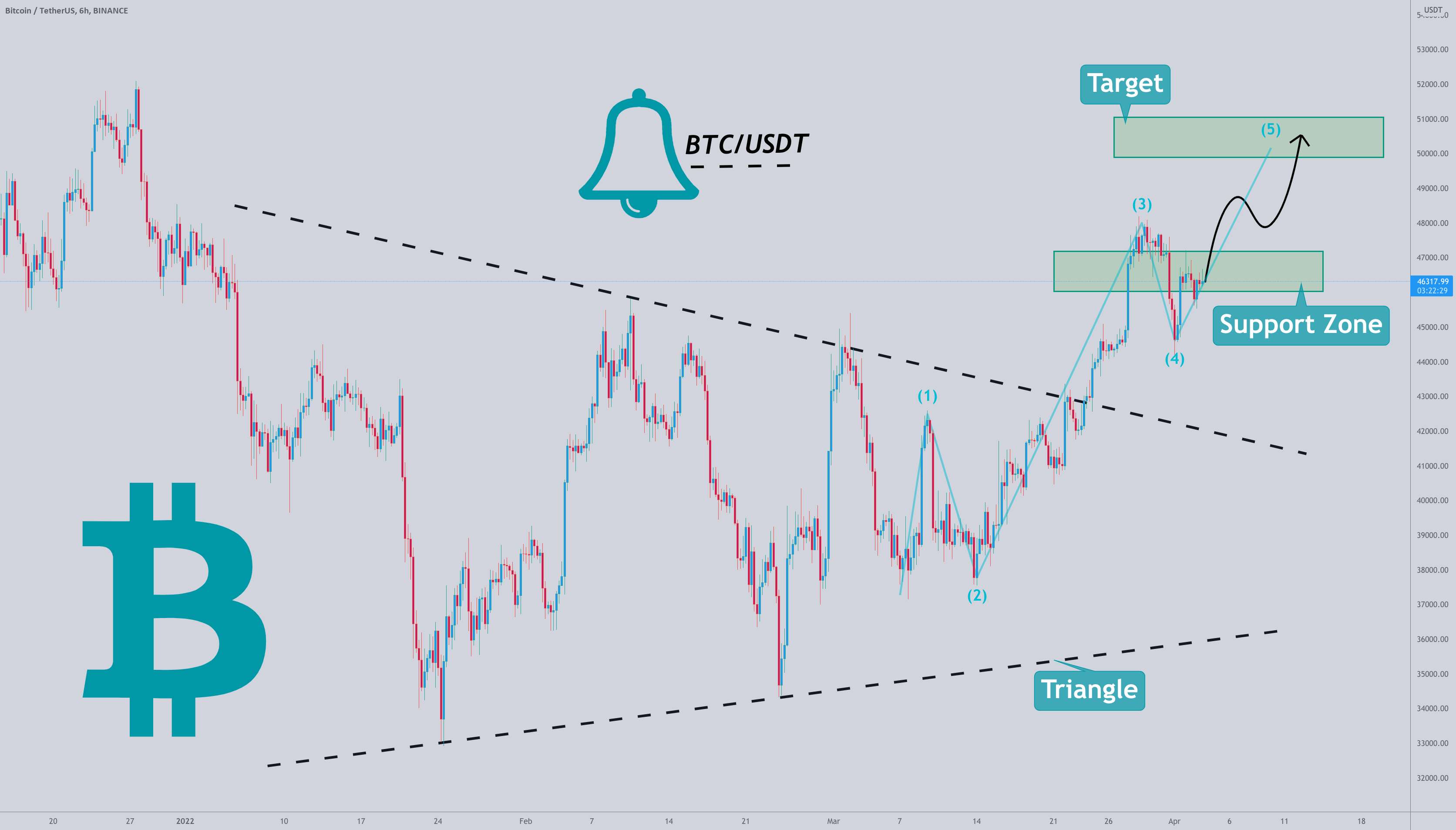 بیت کوین مثلث را ترک کرد و اکنون برای حرکت رو به بالا بعدی آماده می شود - BTC پس از خروج از مثلث بزرگ، مثلث کوچک جدیدی ایجاد کرد!