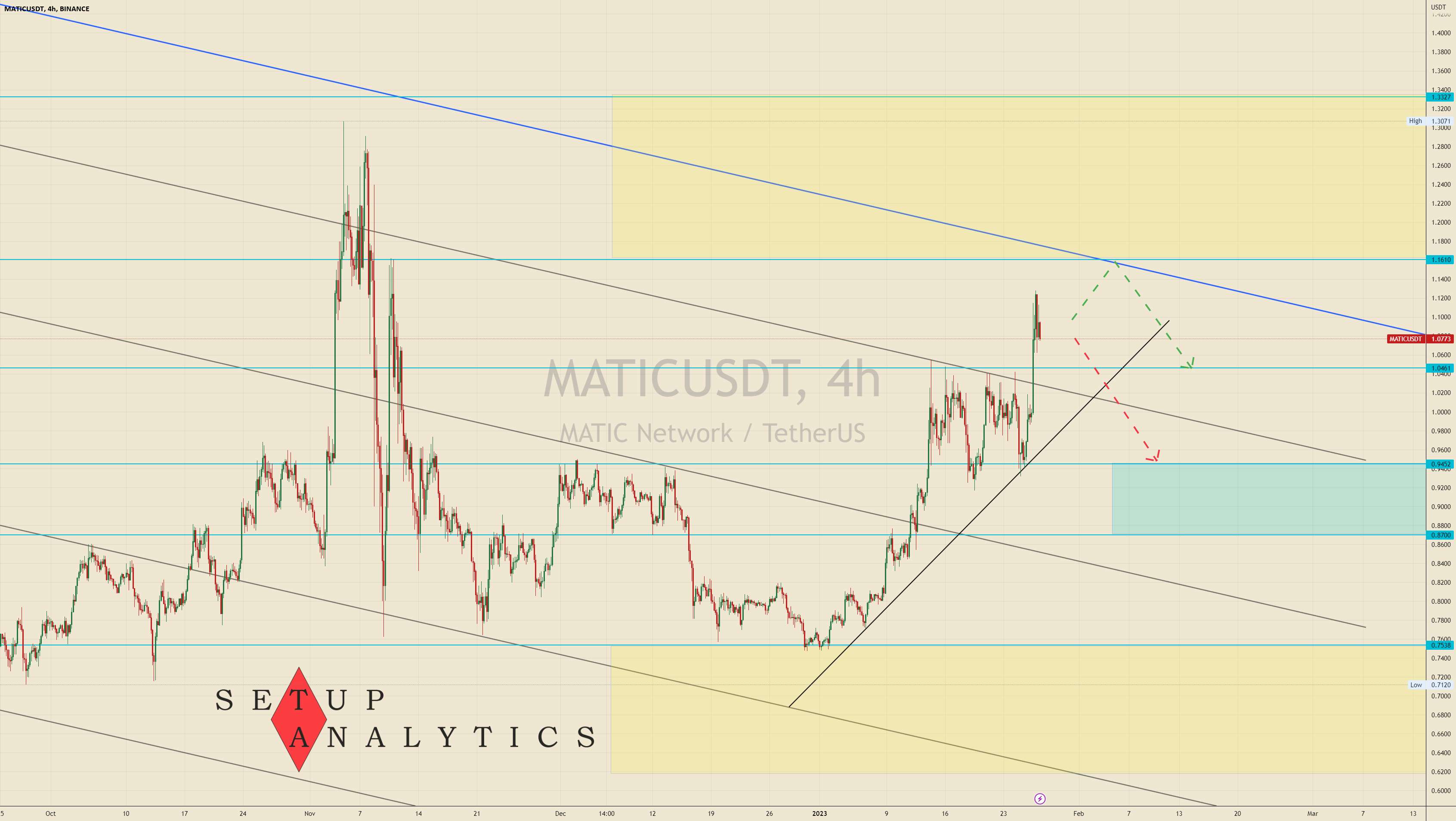  تحلیل پالی گان (ماتیک نتورک) - بررسی MATIC/USDT