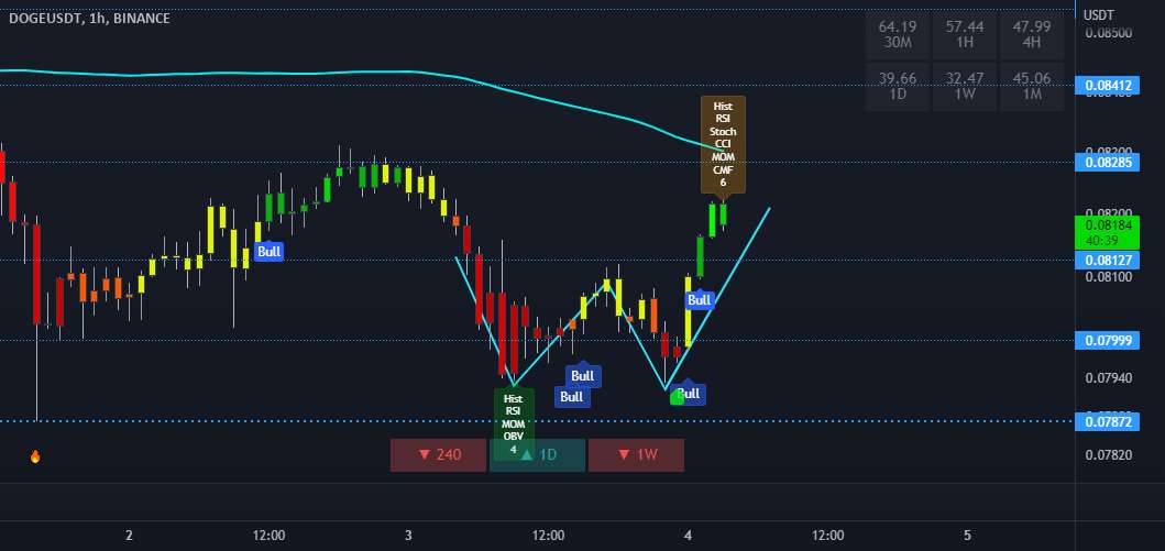  تحلیل دوج کوین - DOGE 1 ساعت