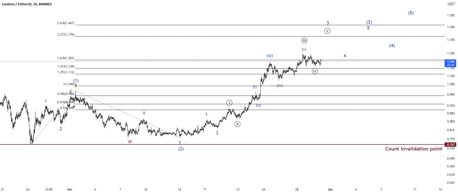 ADA-CARDANO تعداد امواج الیوت