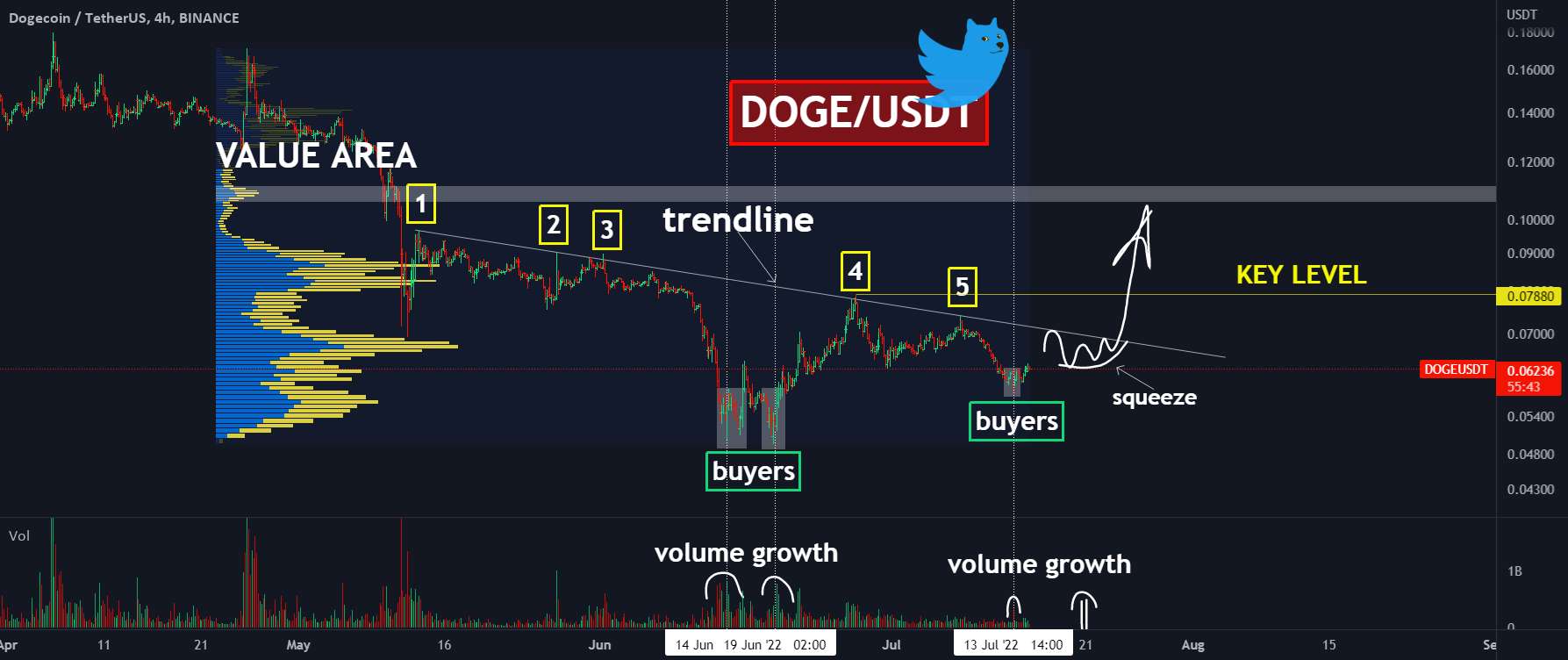  تحلیل دوج کوین - آیا DOGE🚀 آماده است این را بسازد❓ چه زمانی برای باز کردن طولانی❓