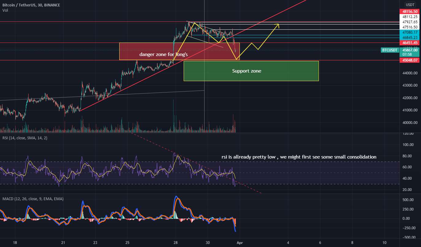  تحلیل بیت کوین - به روز رسانی BTC/USDT در TA. بازنشر * در حال پخش