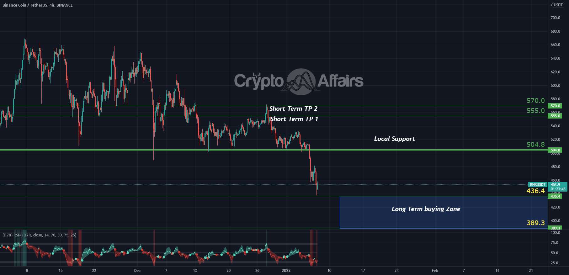  تحلیل بایننس کوین - BNB آماده است تا بالاتر رود