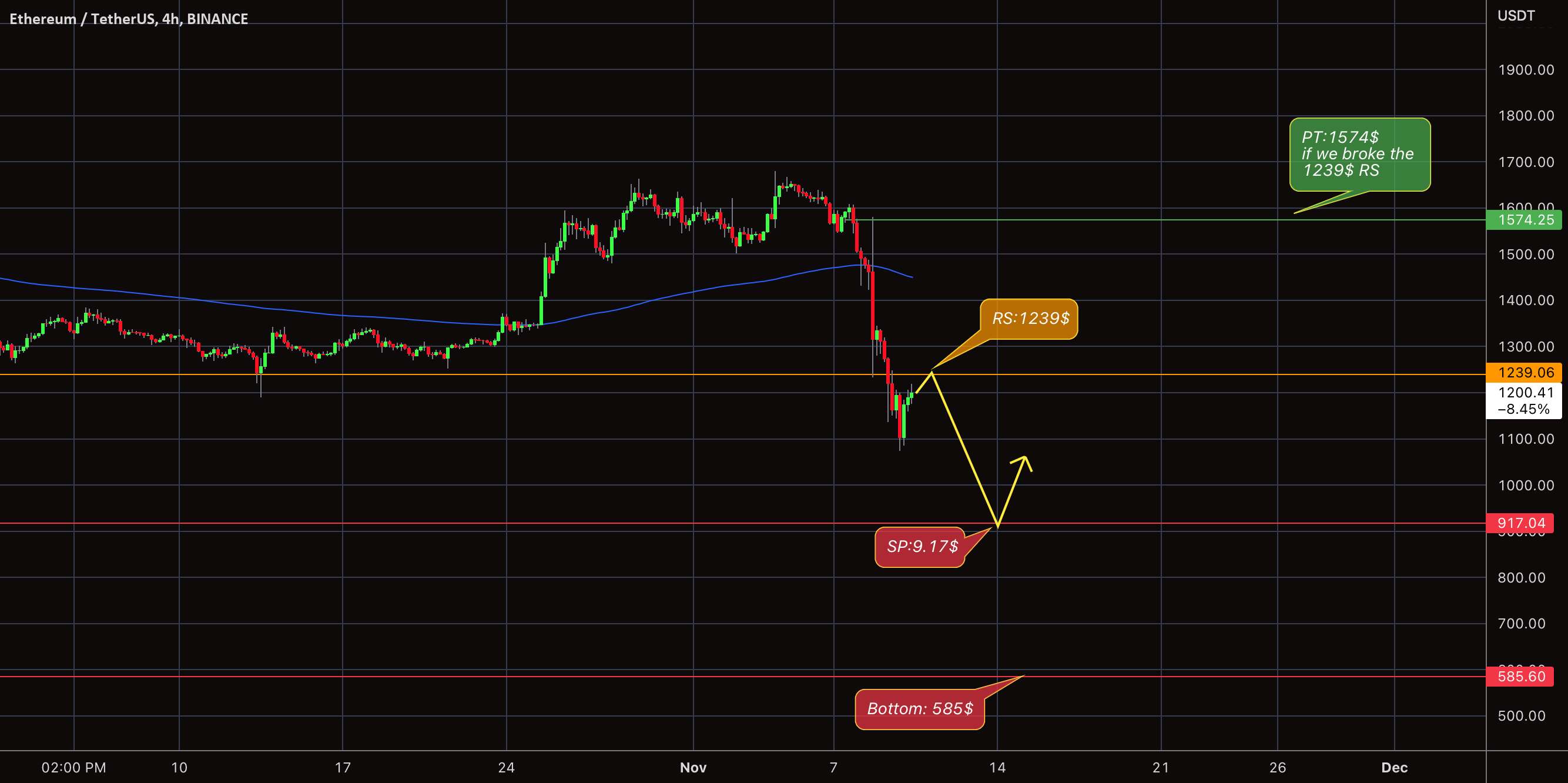 ETH $ پایین 2022