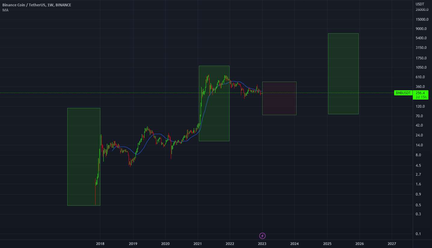  تحلیل بایننس کوین - سال 2023 سال نزولی برای bnb خواهد بود - بدترین سناریو 40 دلار