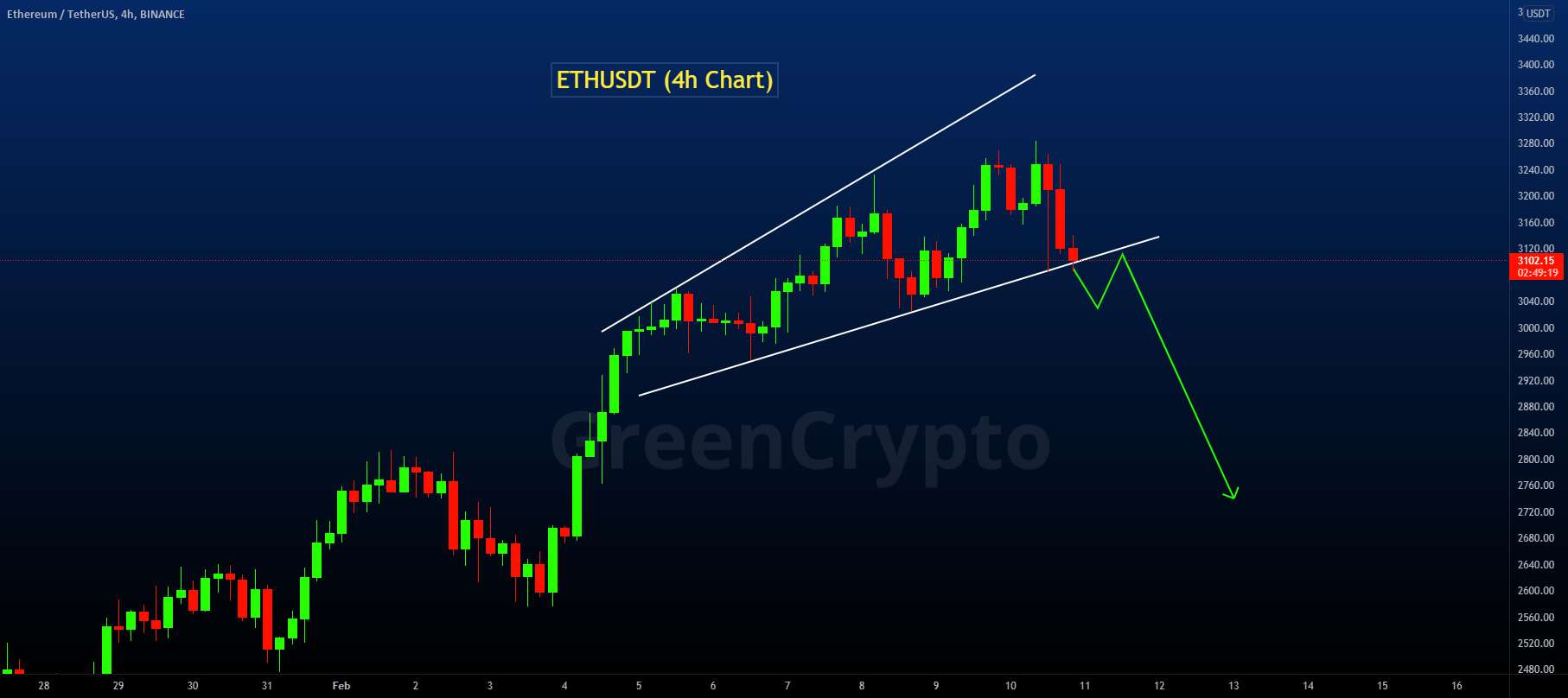 ETHUSDT - الگوی گوه گسترش صعودی