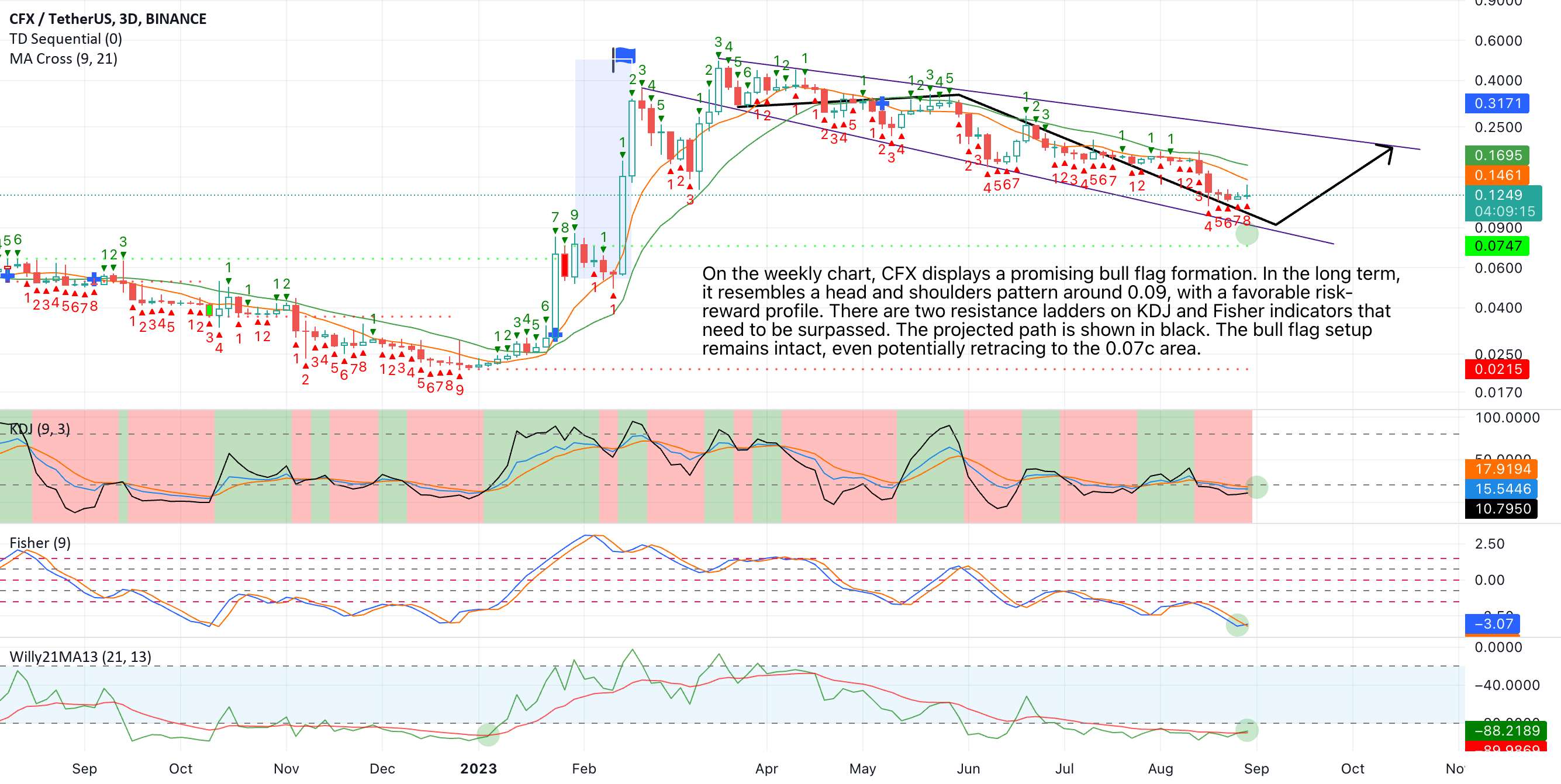  تحلیل کنفلوکس نتورک - CFX - 🚩 Flying High: رونمایی از سازند پرچم صعودی 📈🚀