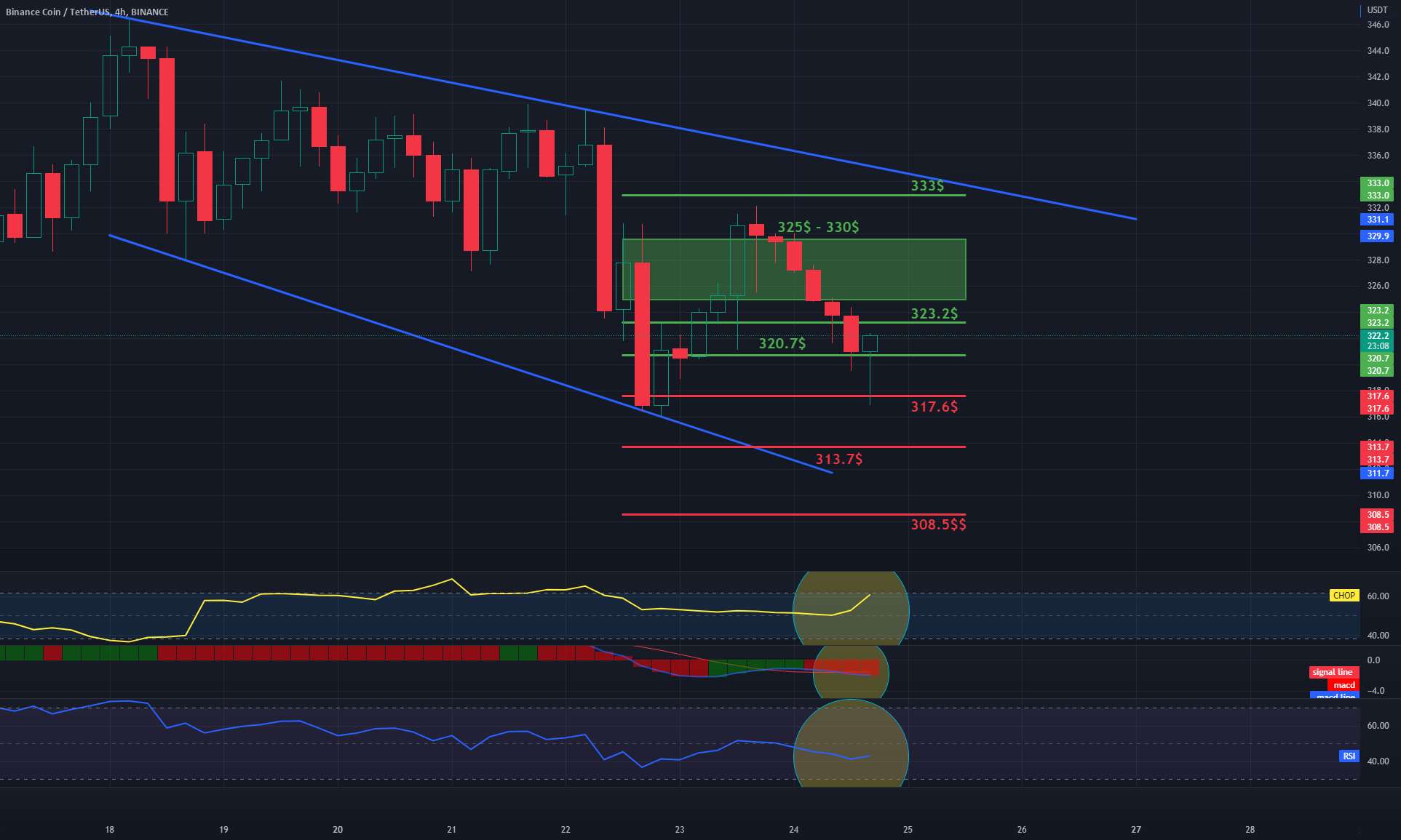 مقاومت و پشتیبانی BNB/USDT 4Hinterval