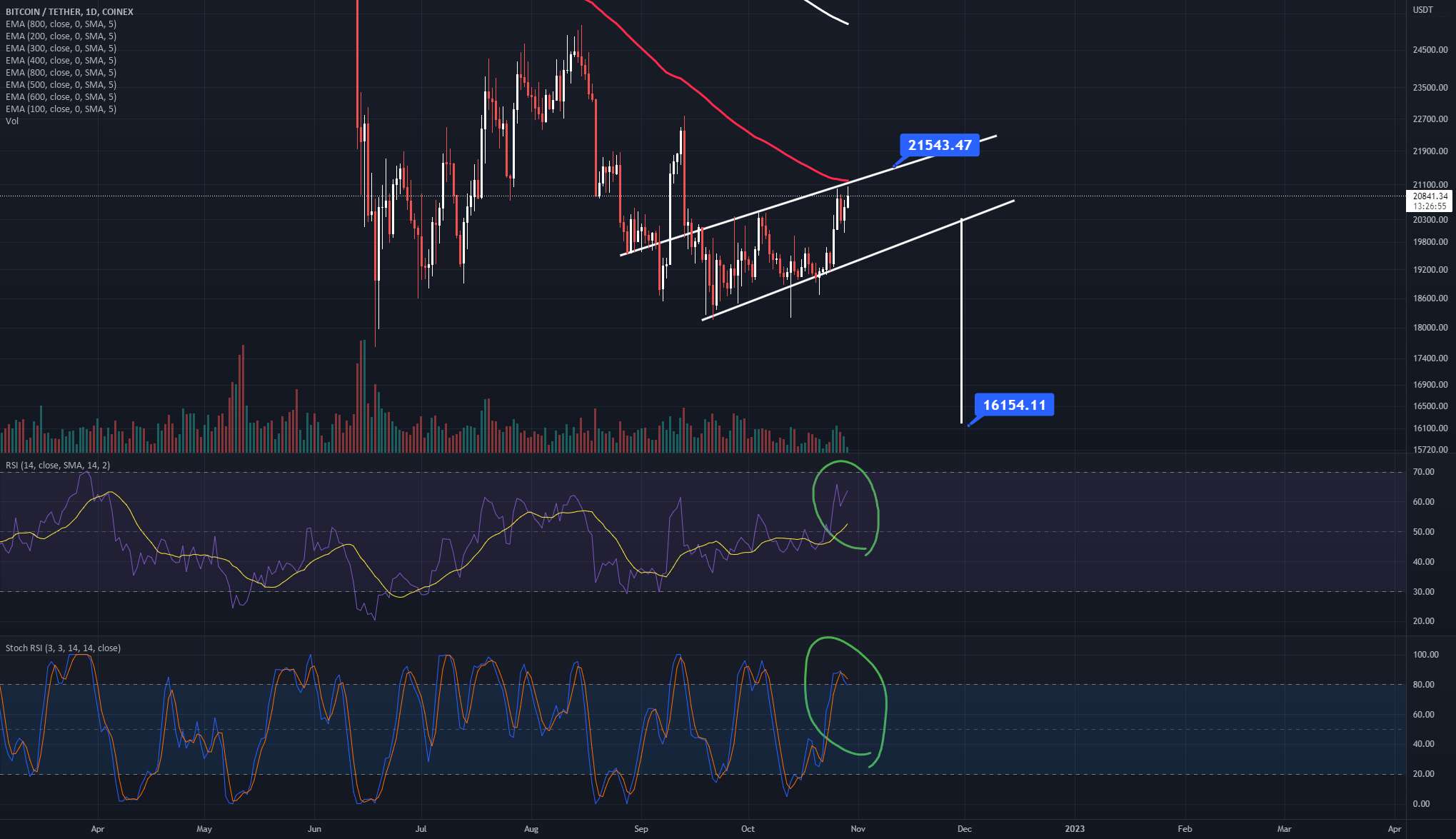 یک پرچم خرس بالقوه در بازه زمانی 1 بعدی برای BTC - هدف 16k