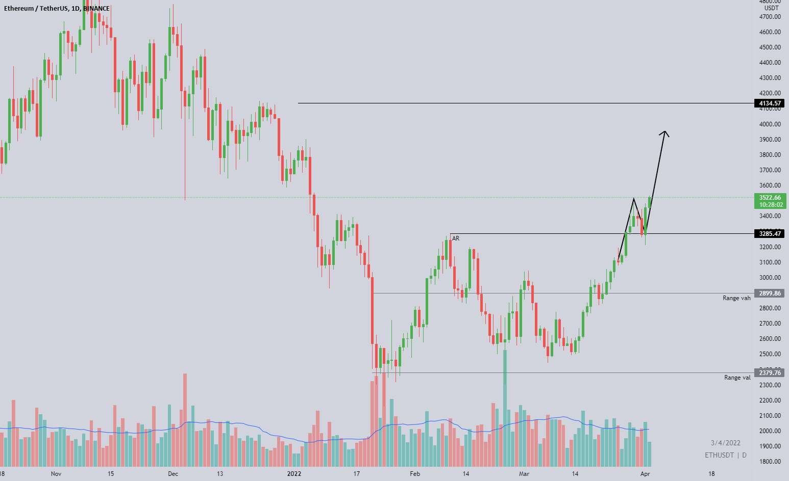  تحلیل اتریوم - Eth ساختار را شکست و با موفقیت دوباره آزمایش شد ... PUMP ممکن است