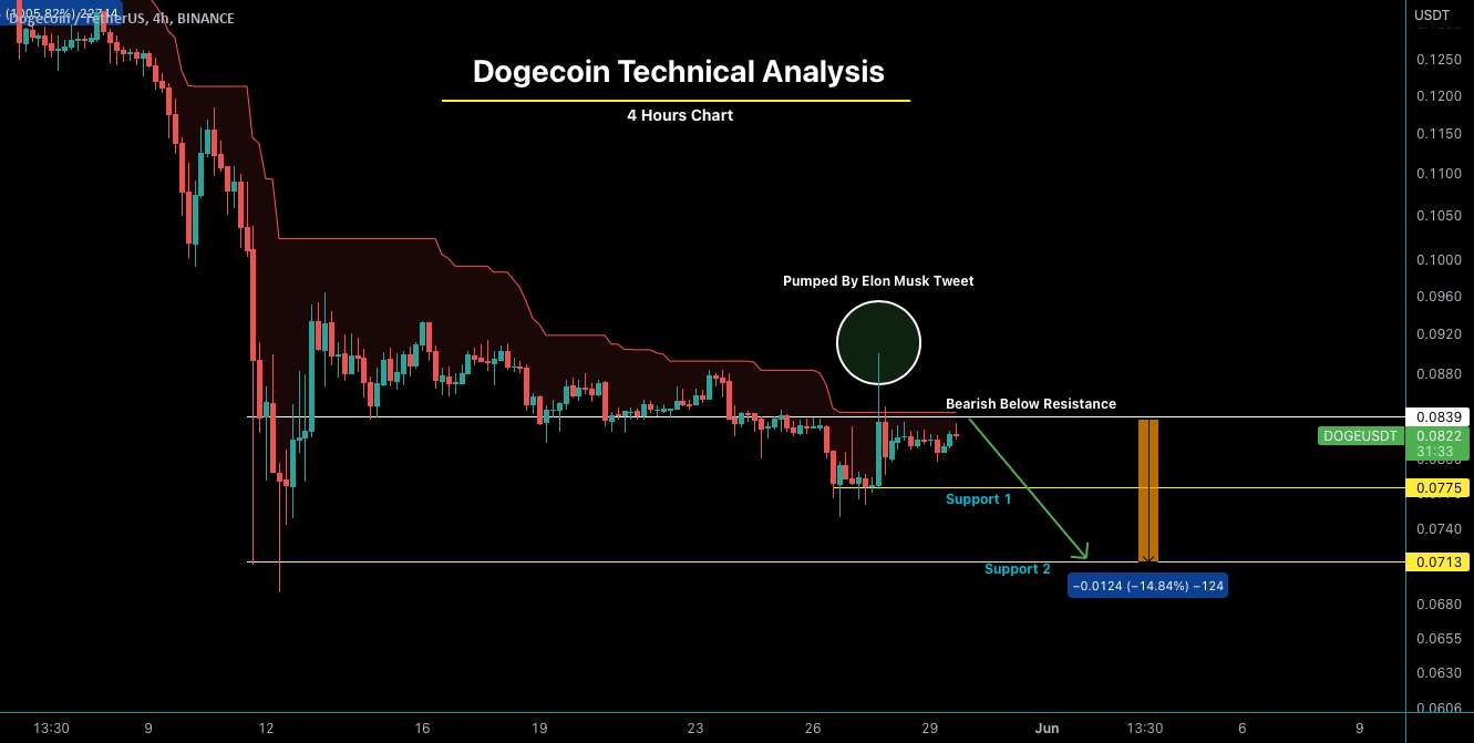  تحلیل دوج کوین - Dogecoin نزولی و انتظار -15٪ حرکت نزولی