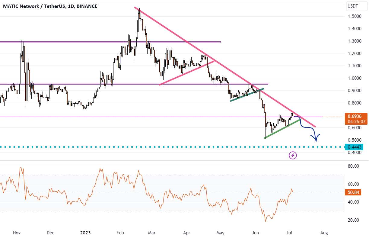  تحلیل پالی گان (ماتیک نتورک) - MATICUSDT اکنون شش ماه است که در یک روند نزولی قرار دارد