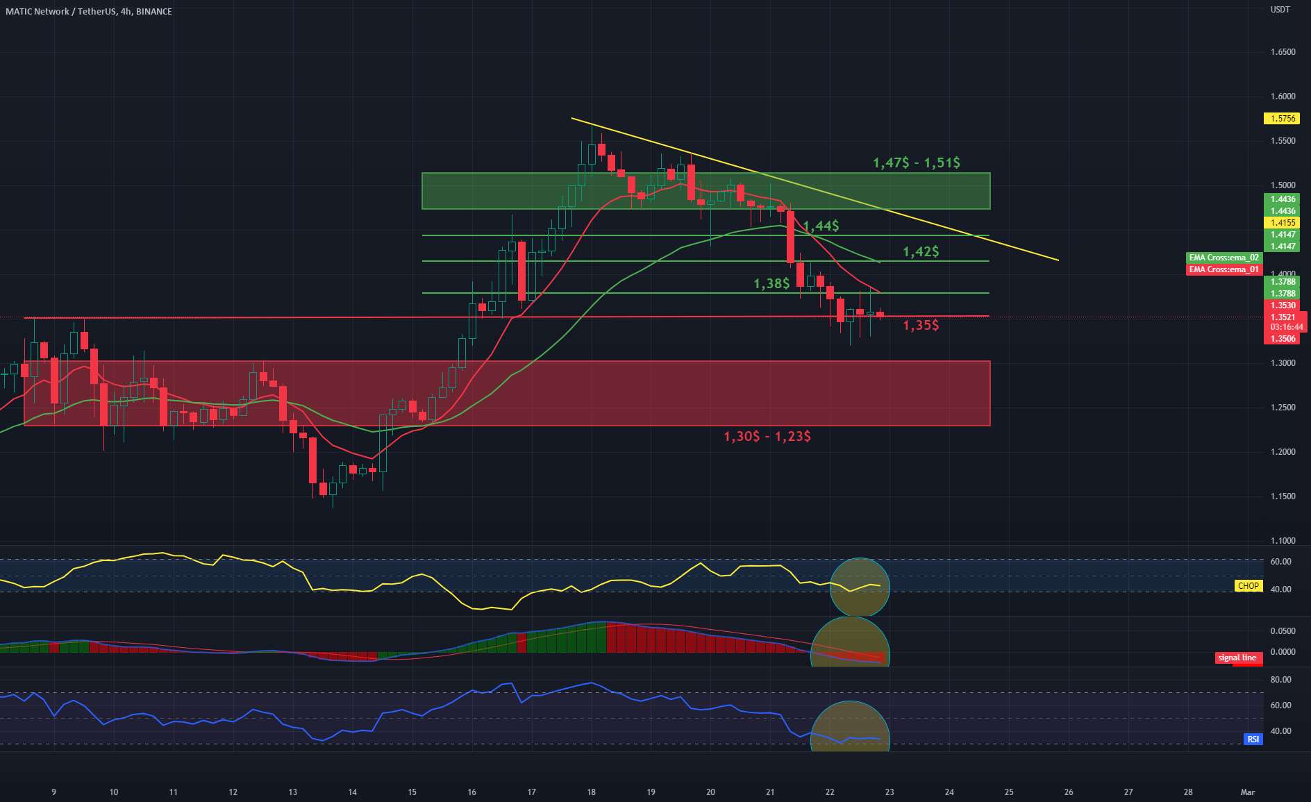 مقاومت و پشتیبانی SOL/USDT 4Hinterval