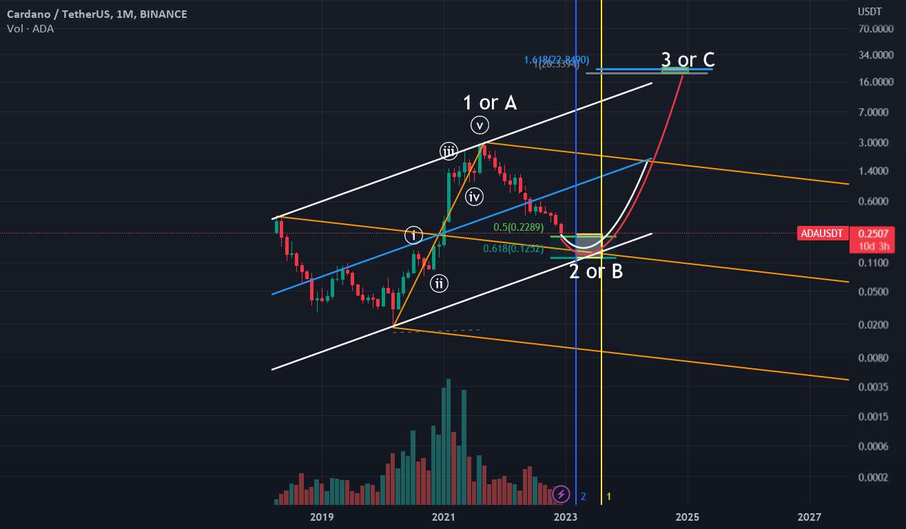 تحلیل کاردانو - موج روی کاردانو ADAUSDT