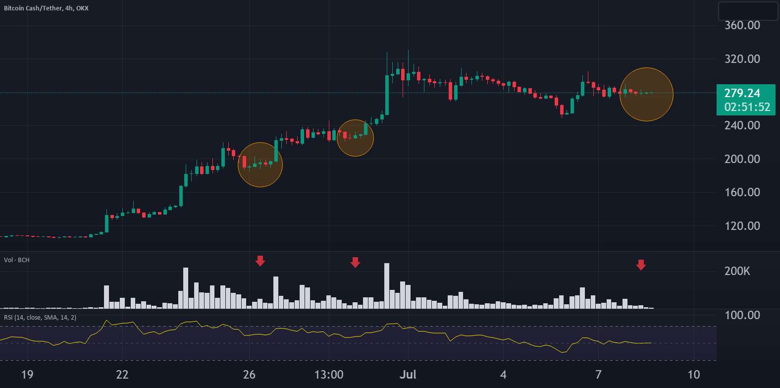  تحلیل بیتکوین کش - BCH