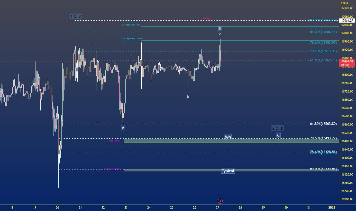  تحلیل بیت کوین - موج احتمالی BTCUSD C از 2 در حال پیشرفت است