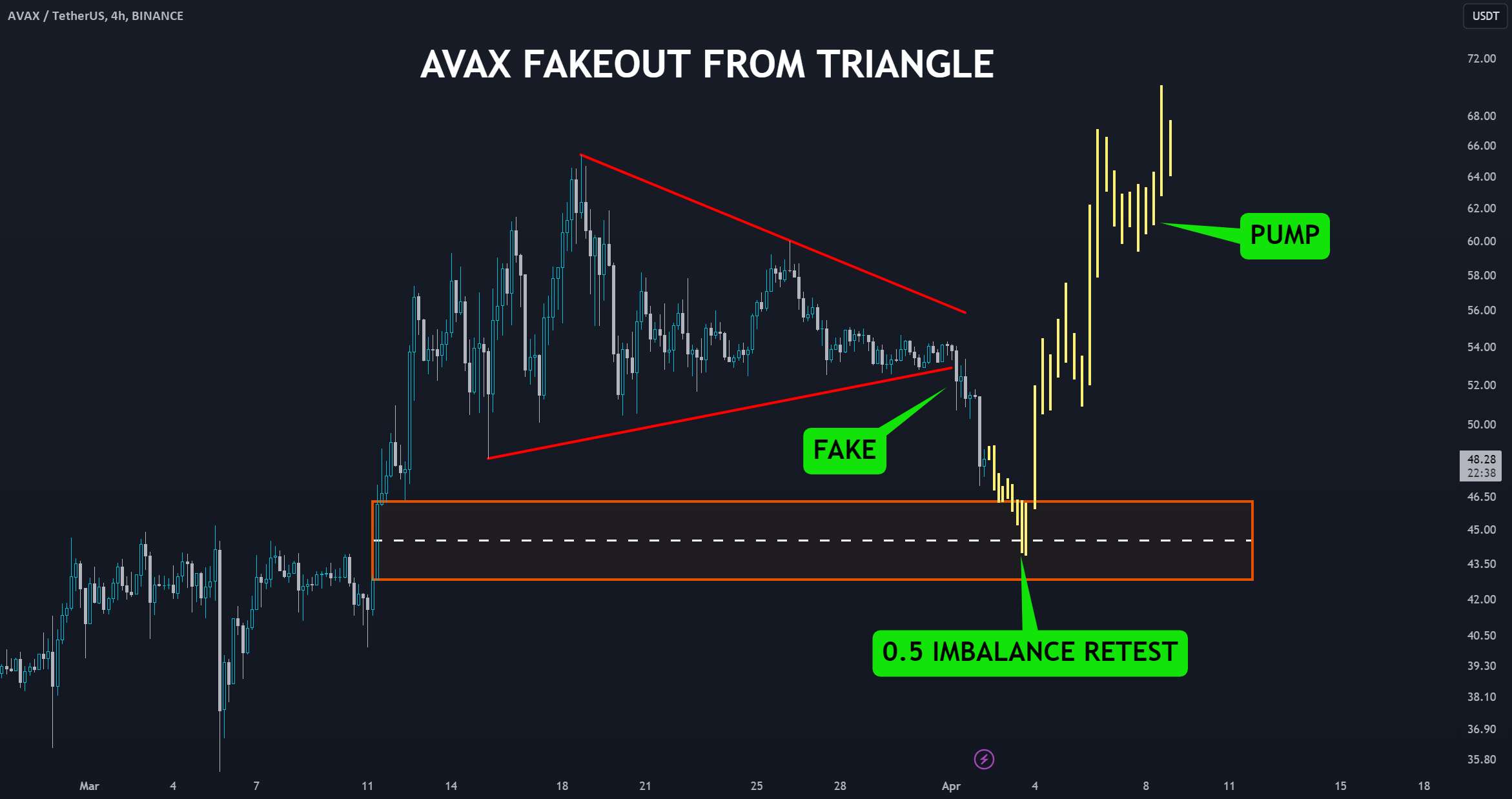  تحلیل آوالانچ - AVAX: شکست مثلث جعلی!