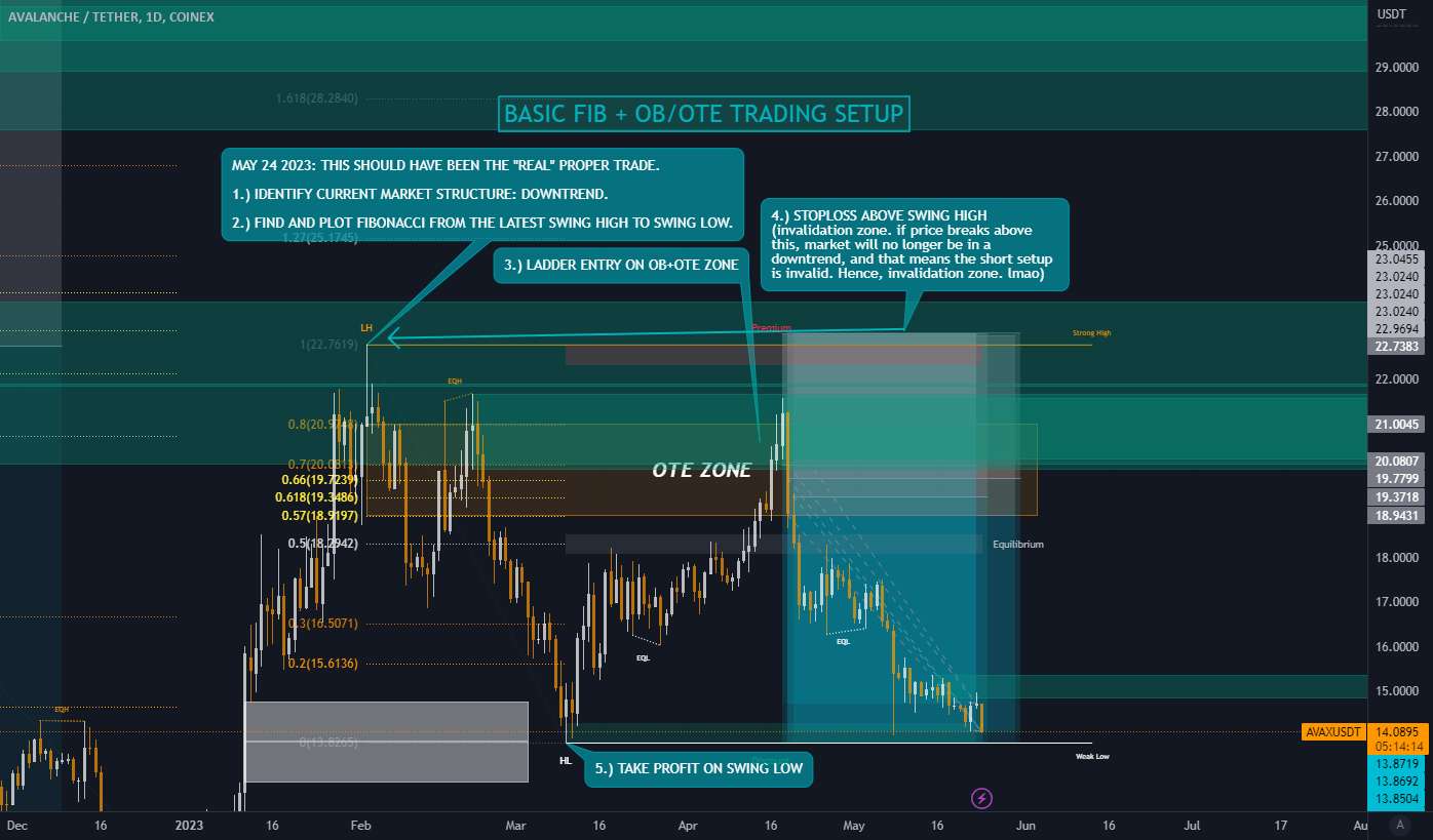  تحلیل آوالانچ - راه اندازی بازرگانی FIB OTE + OB PULLBACK