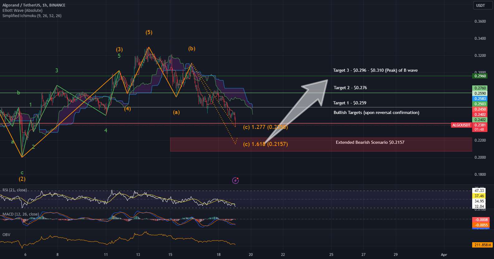  تحلیل الگوراند - پیش بینی بلند مدت ALGO/USDT