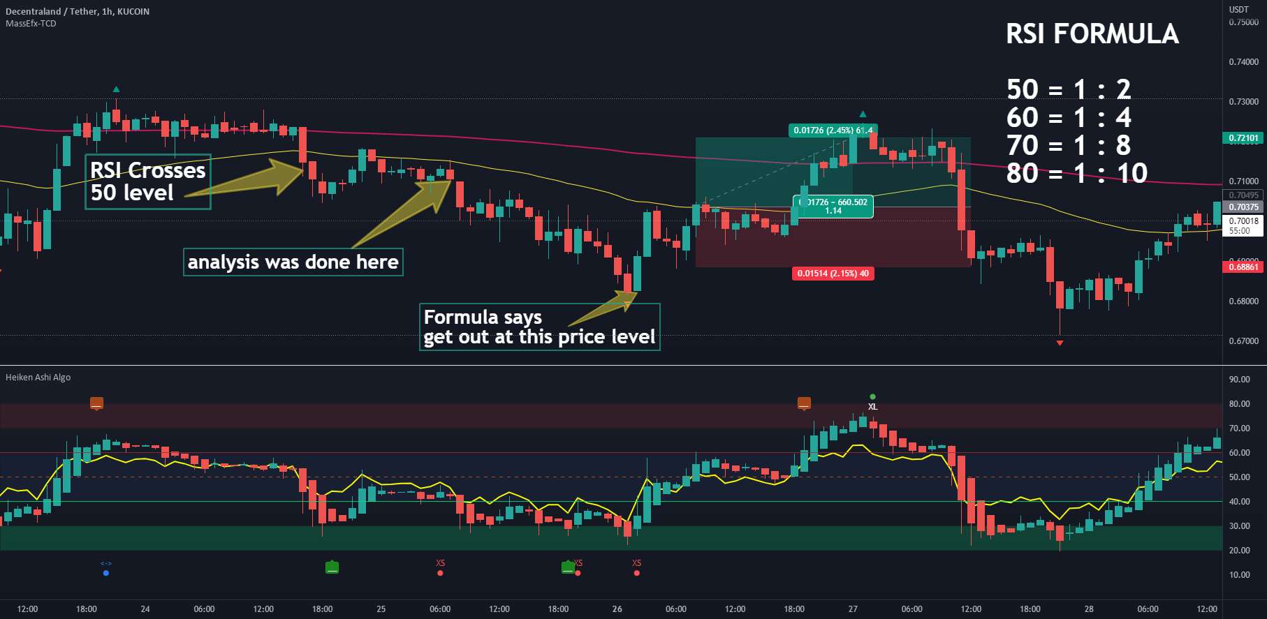 فرمول RSI توضیح داده شد. حرکت را از انتها به انتها بگیرید. - میانگین متحرک سوپرترند RSI در نوسانگر Algo Heiken Ashi