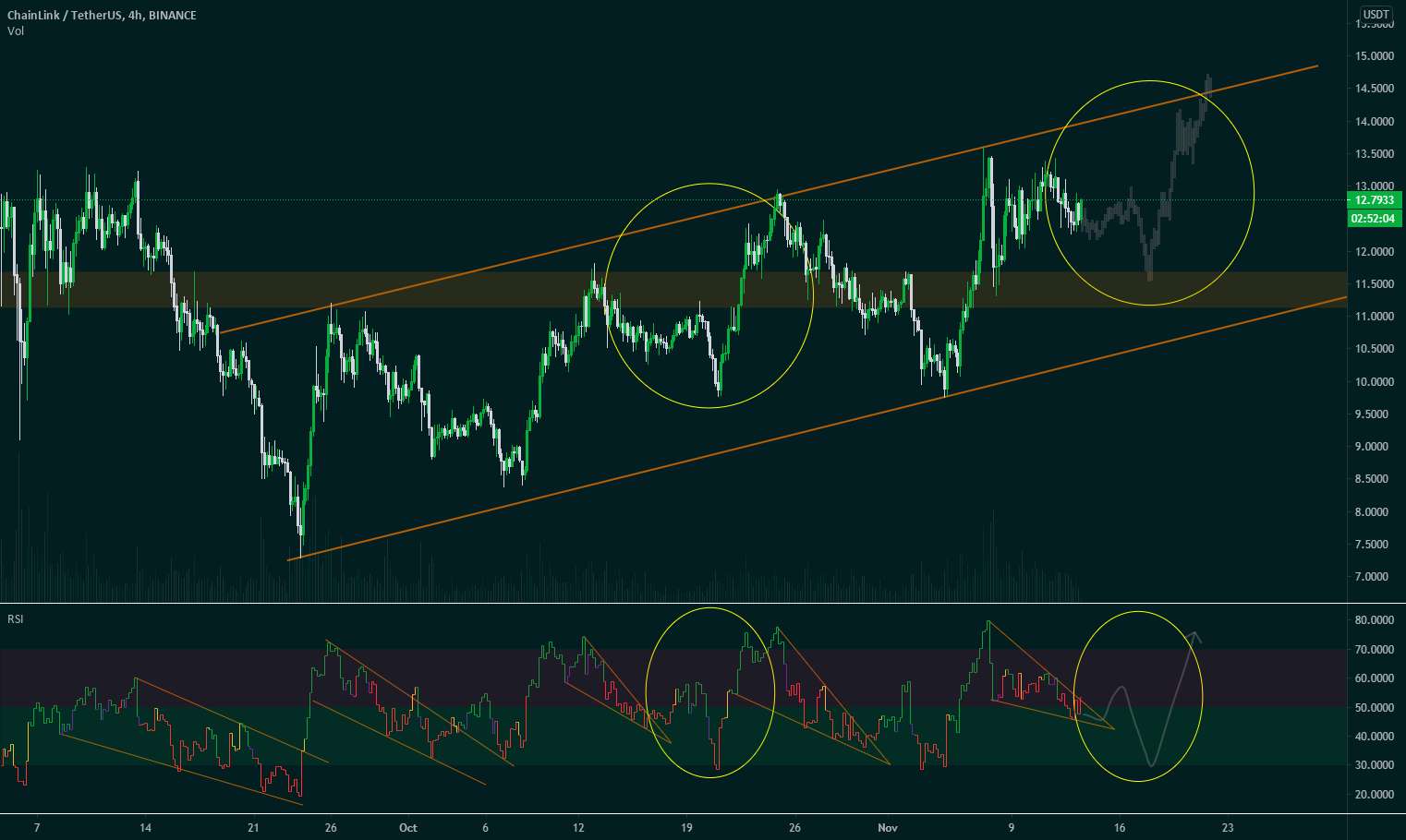 LINK/USDT جالب به نظر می رسد