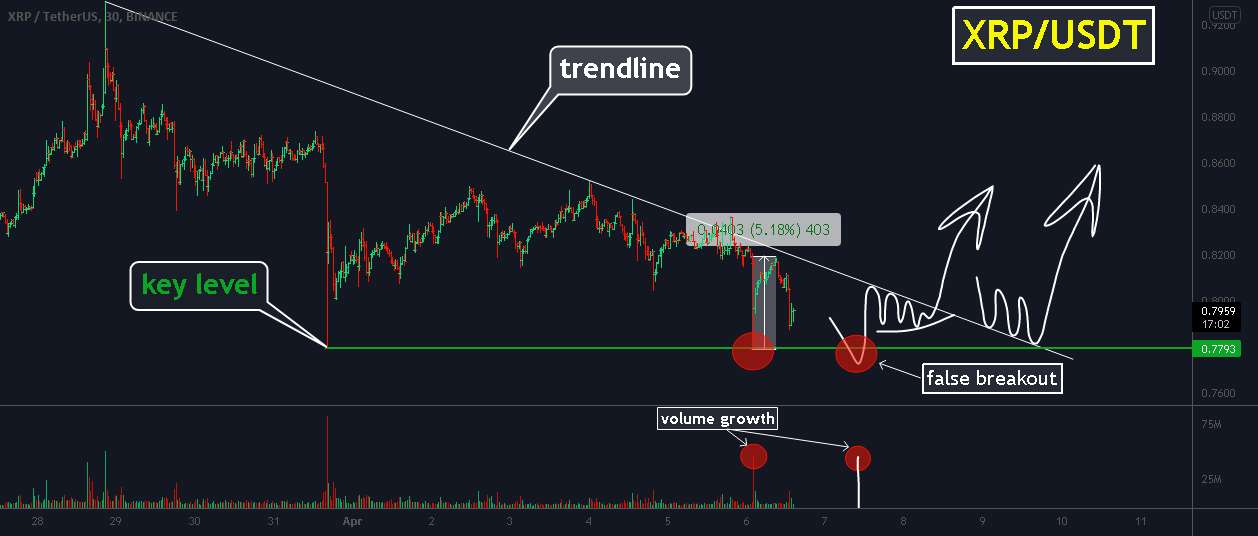  تحلیل ریپل - XRP، آیا نهنگ ها می خواهند معامله گران SL را شکار کنند؟