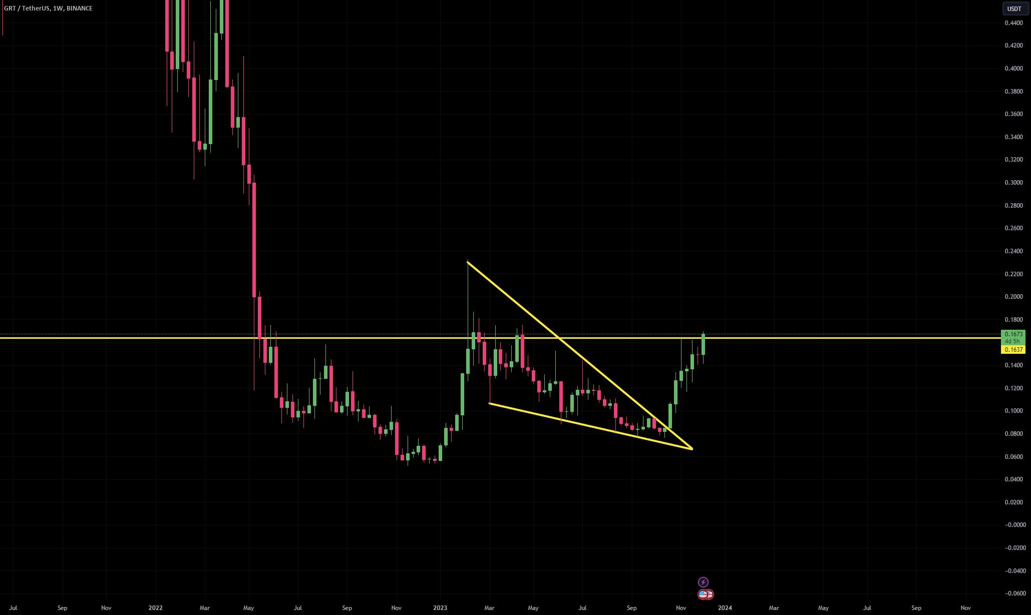  تحلیل گراف - اگر $BTC همچنان در حال افزایش باشد، نتایج $GRT تنظیمات عالی را نشان می دهد