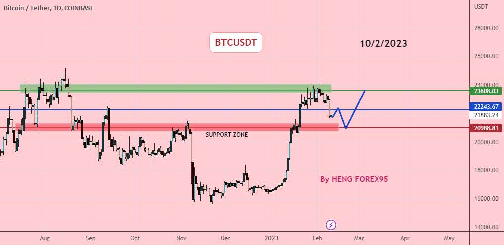  تحلیل بیت کوین - BTCUSDT