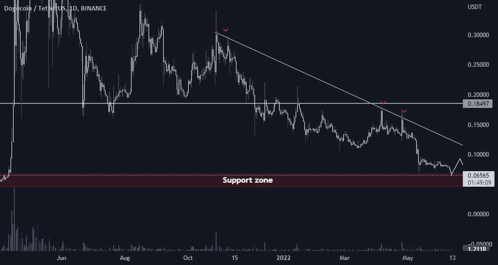 DOGEUSDT 🔥 بیایید با هم ایلان را صدا کنیم!