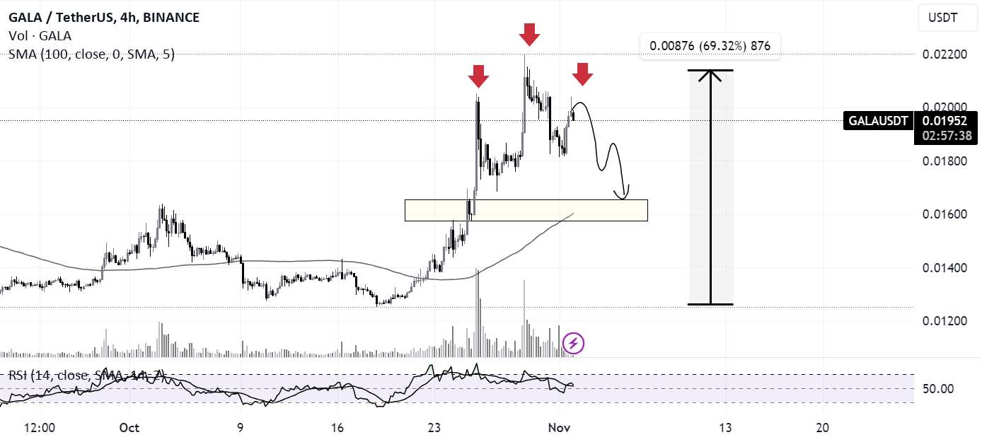  تحلیل گالا - $ GALA آنالیز