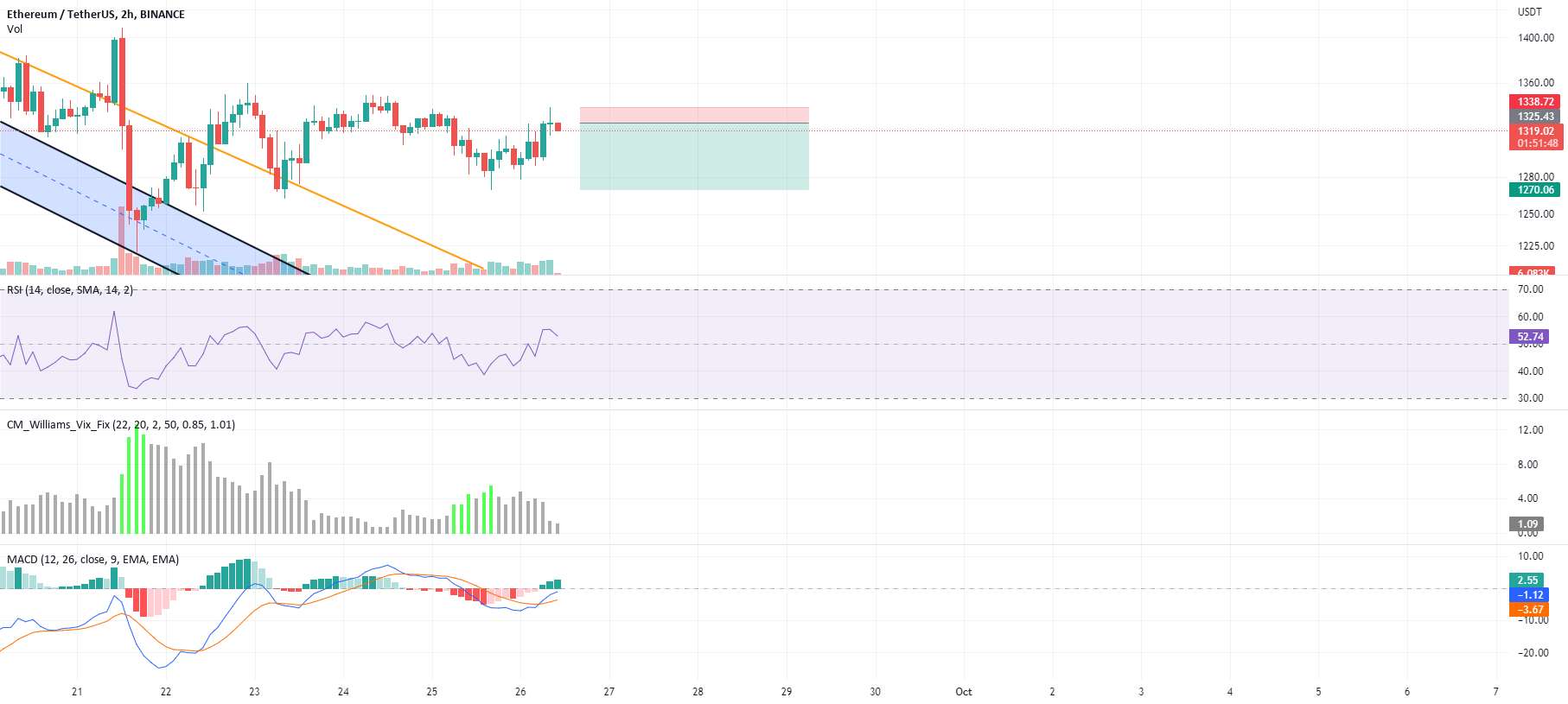  تحلیل اتریوم - ETH - پوست سر خوب RR