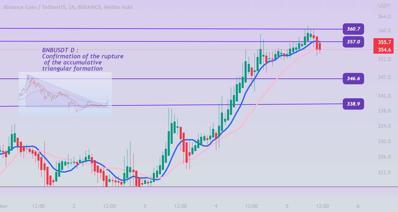  تحلیل بایننس کوین - BNBUSDT 1H، BNB