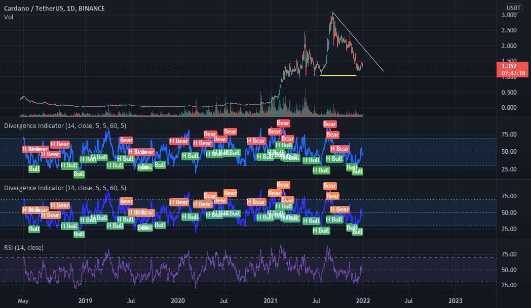  تحلیل کاردانو - ADA/USDT