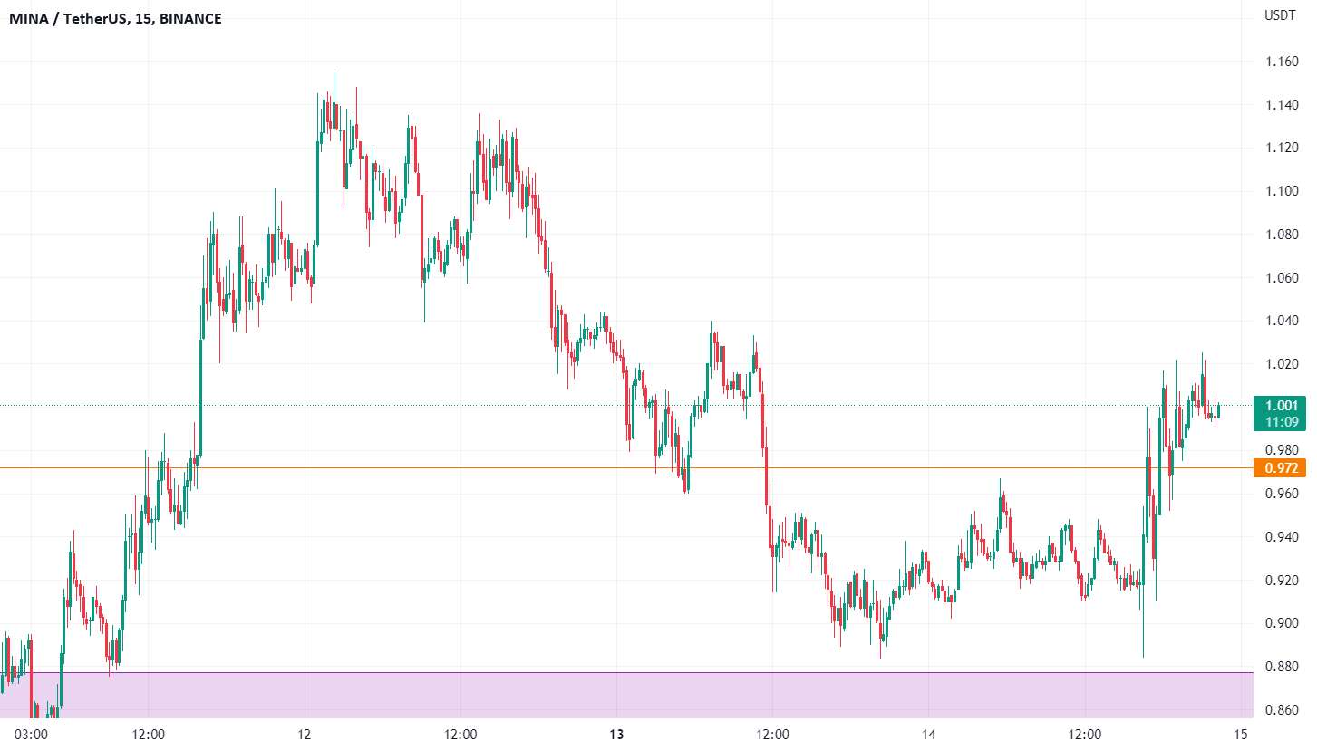  تحلیل مینا - آخرین به روز رسانی خط پشتیبانی و مقاومت MINAUSDT