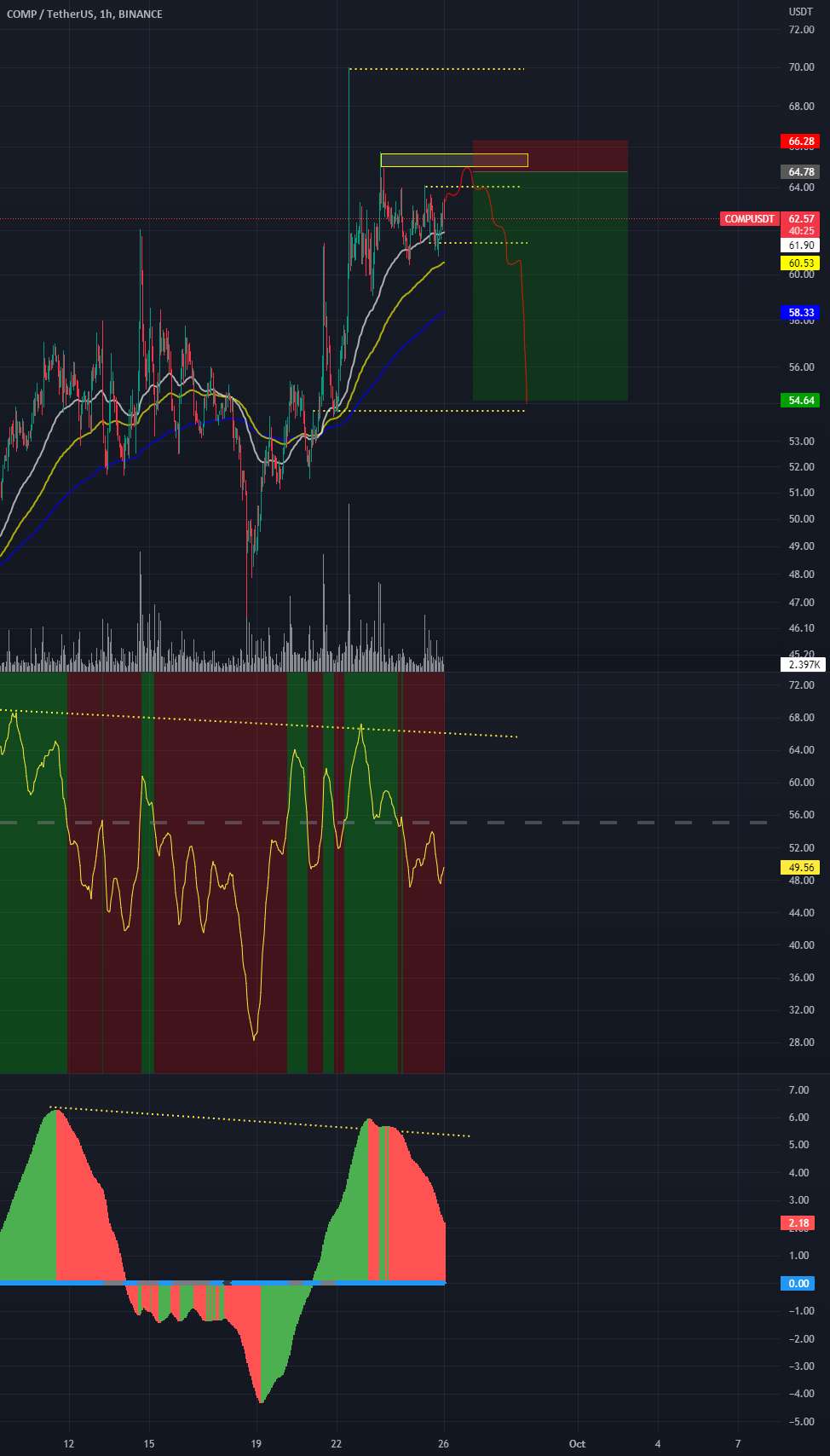  تحلیل کومپوند - ورودی کوتاه احتمالی COMPUSDT 1:6.7 RR