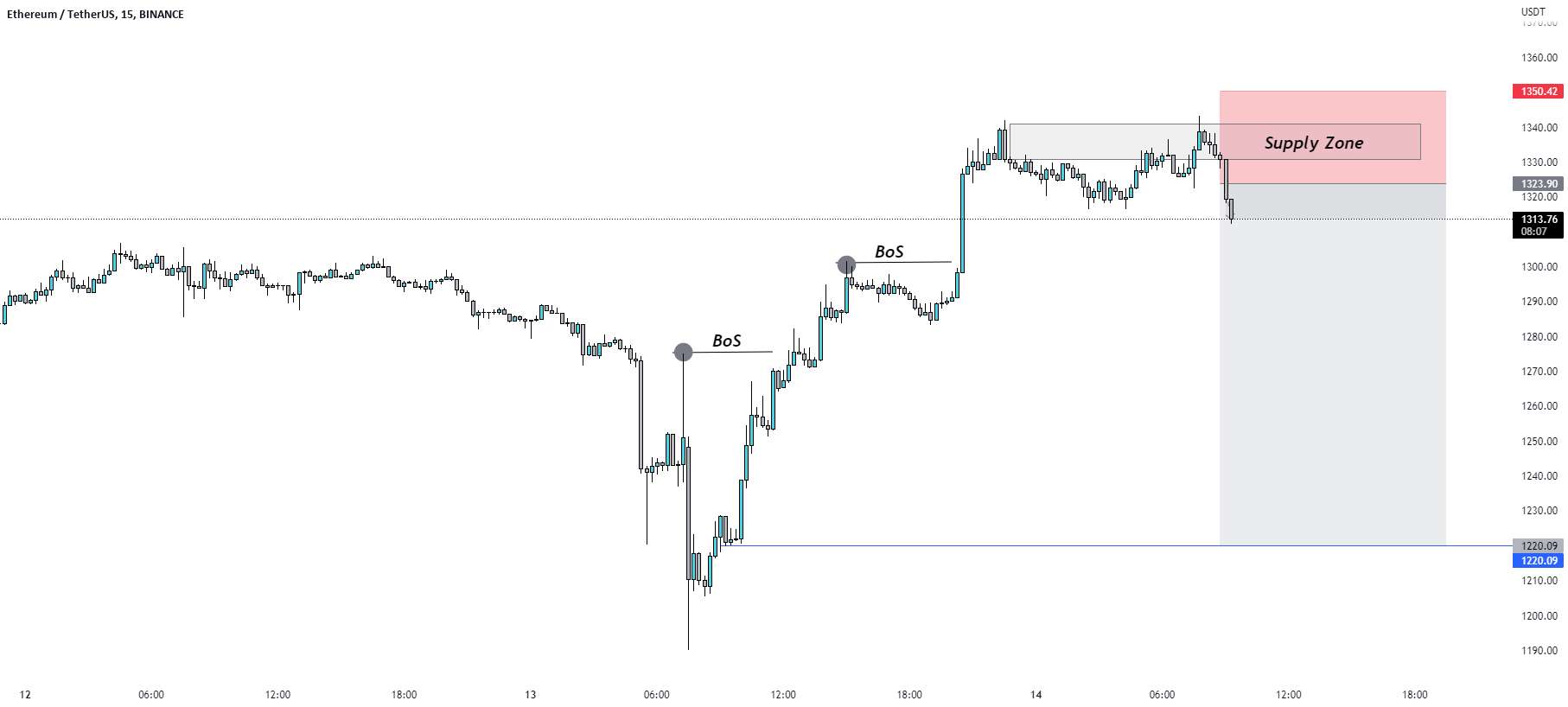 راه اندازی تجارت فروش ETH/USD.