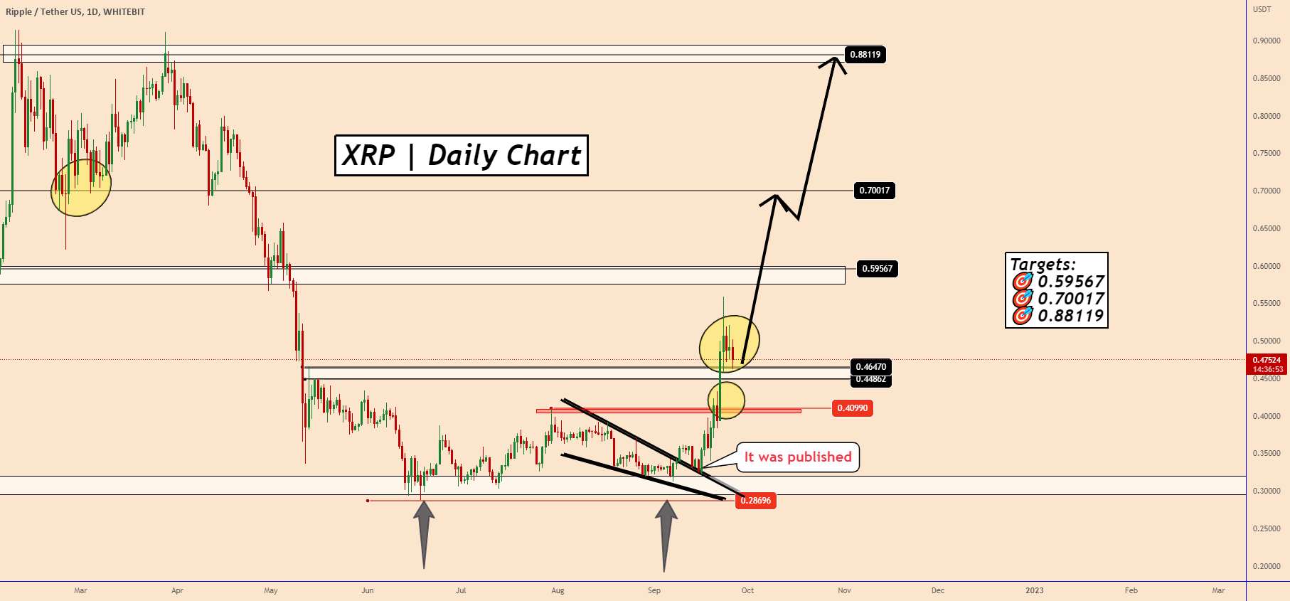 XRP | قیمت ممکن است بیشتر افزایش یابد... حجم صعودی همچنان بالاست