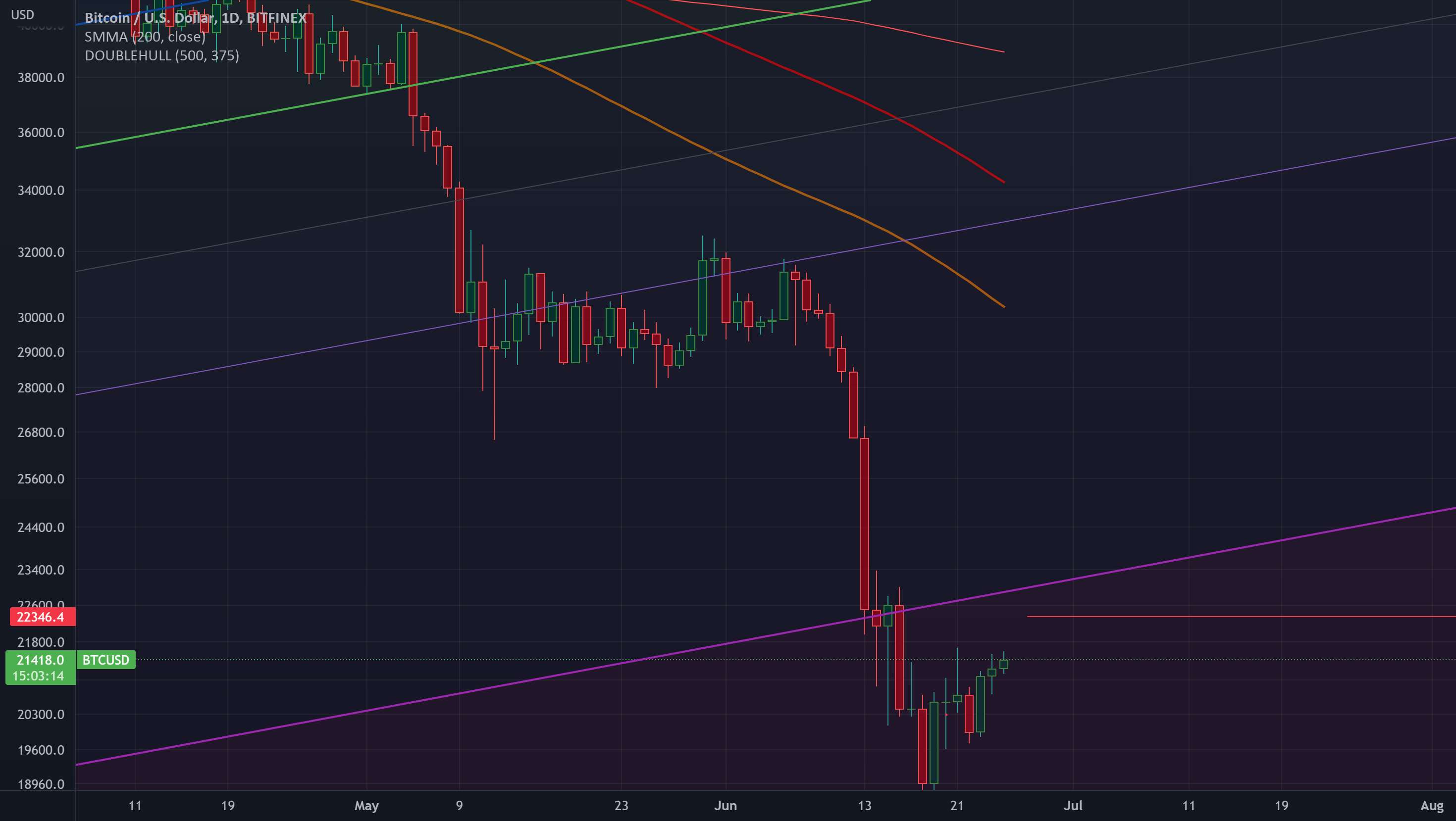 رفع سریع برنامه Dark Mode On Trading View - نحوه رفع مشکل حالت تاریک در برنامه TradingView